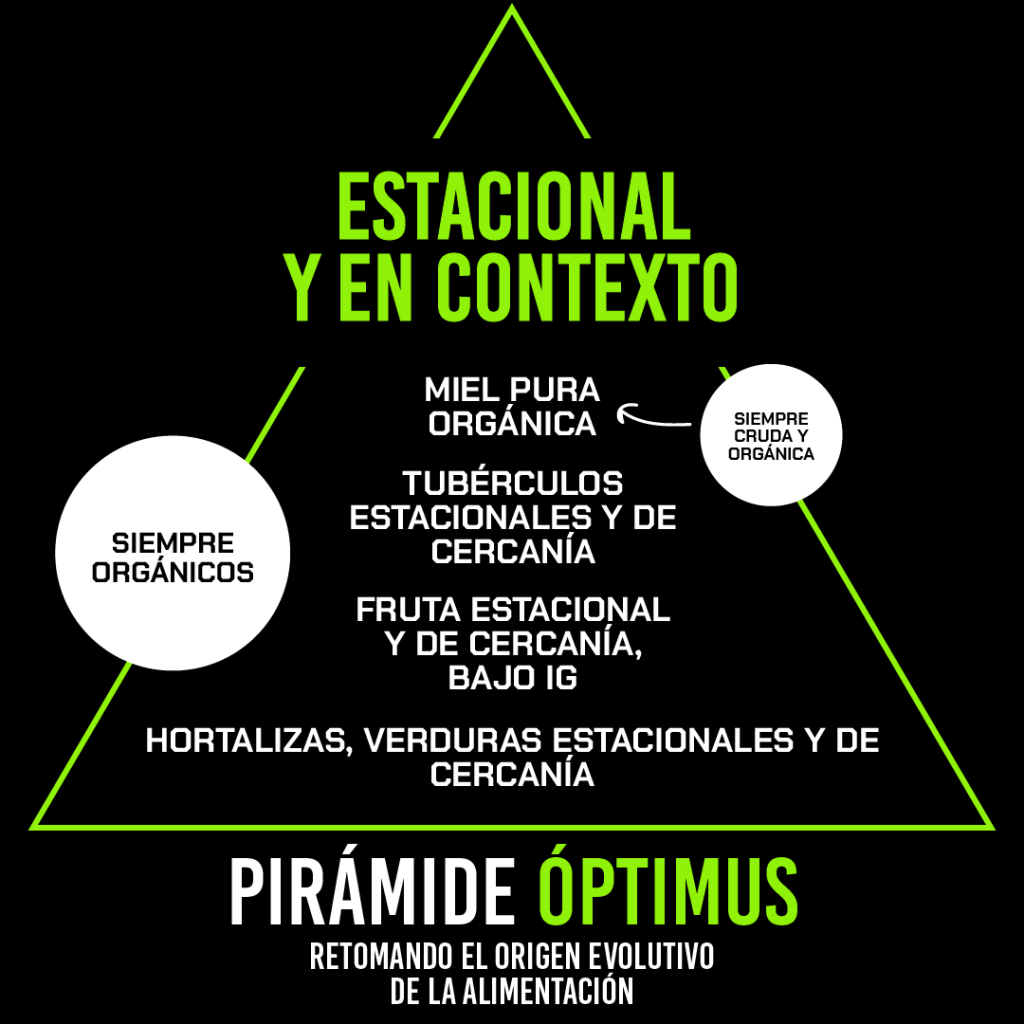 PIRÁMIDE ÓPTIMUS CONSUMO ESTACIONAL Y EN CONTEXTO